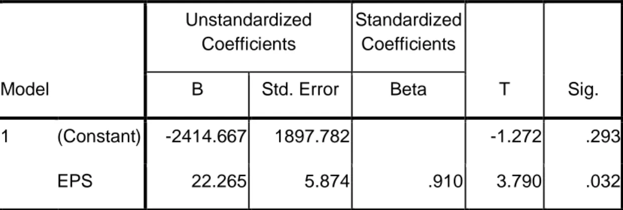 Tabel 4.5  Coefficients a  Model  Unstandardized Coefficients  Standardized Coefficients  T  Sig