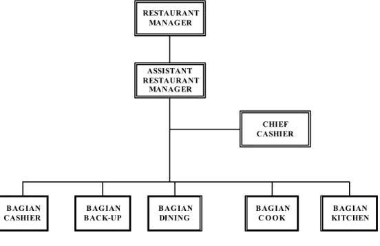 Gambar 1.2. Struktur Organisasi Restaurant  (sumber: PT FASTFOOD INDONESIA)