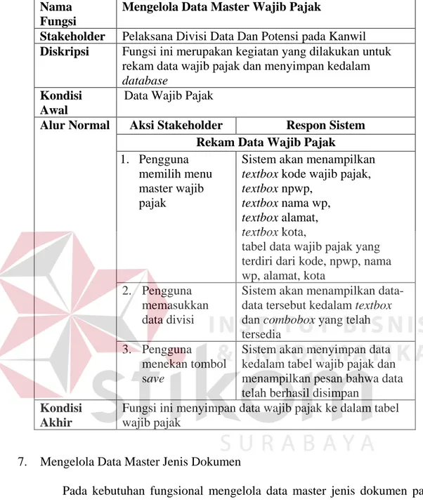 Tabel 4.8 Kebutuhan Fungsional Mengelola Master Wajib Pajak  Nama 