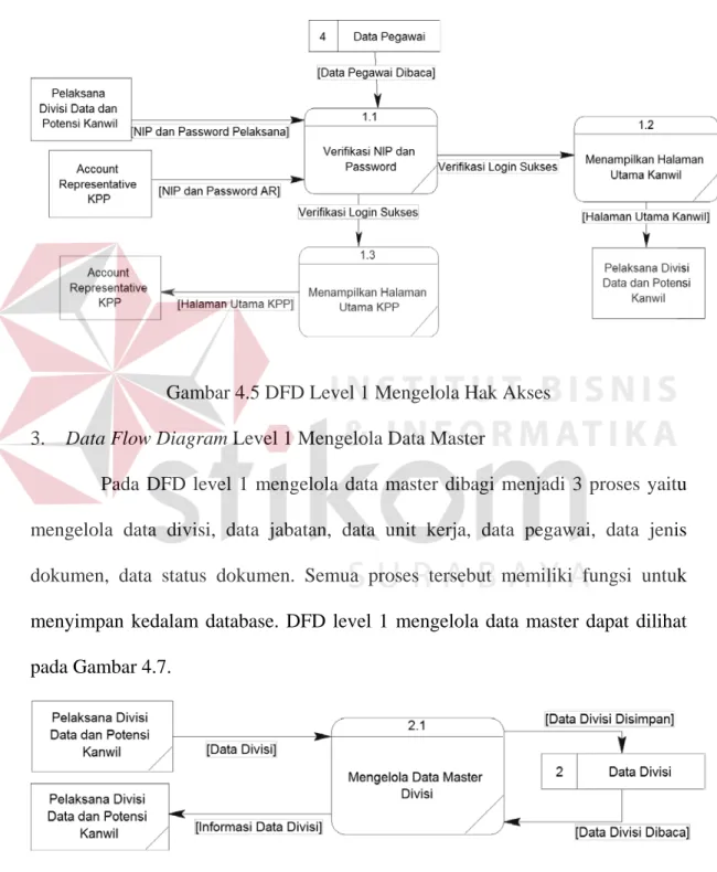 Gambar 4.5 DFD Level 1 Mengelola Hak Akses  3.  Data Flow Diagram Level 1 Mengelola Data Master 