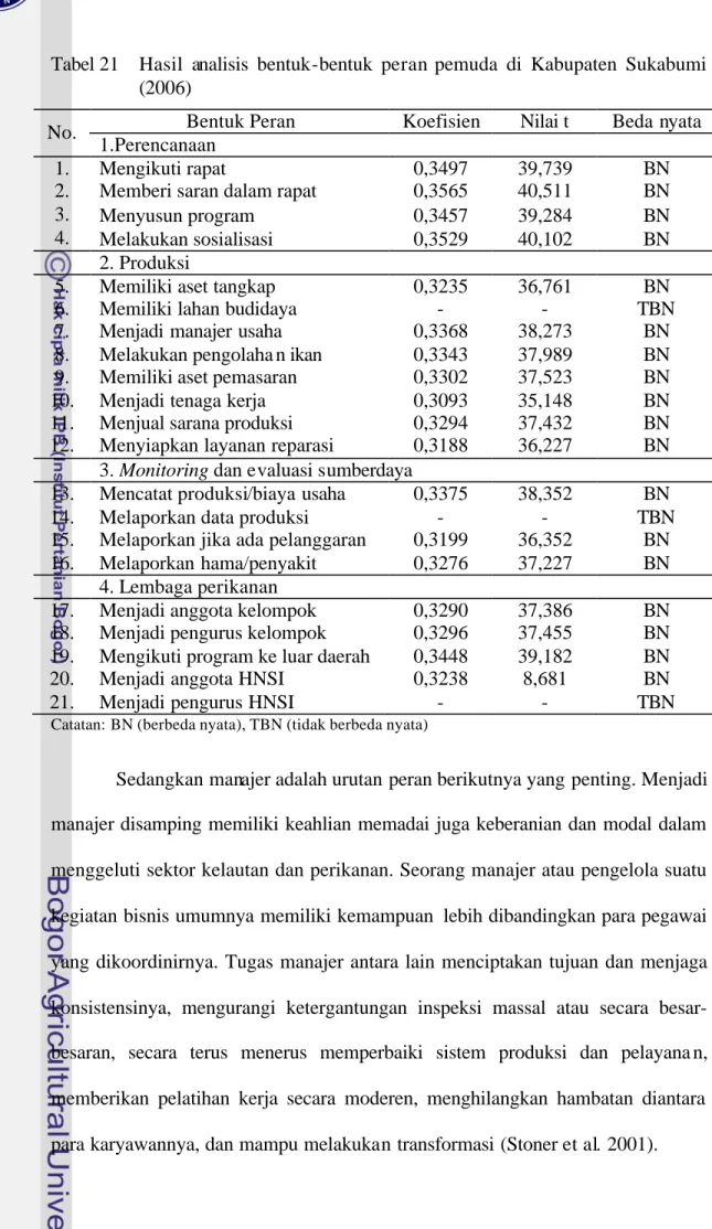 Tabel 21  Hasil analisis  bentuk-bentuk  peran  pemuda di Kabupaten Sukabumi  (2006) 