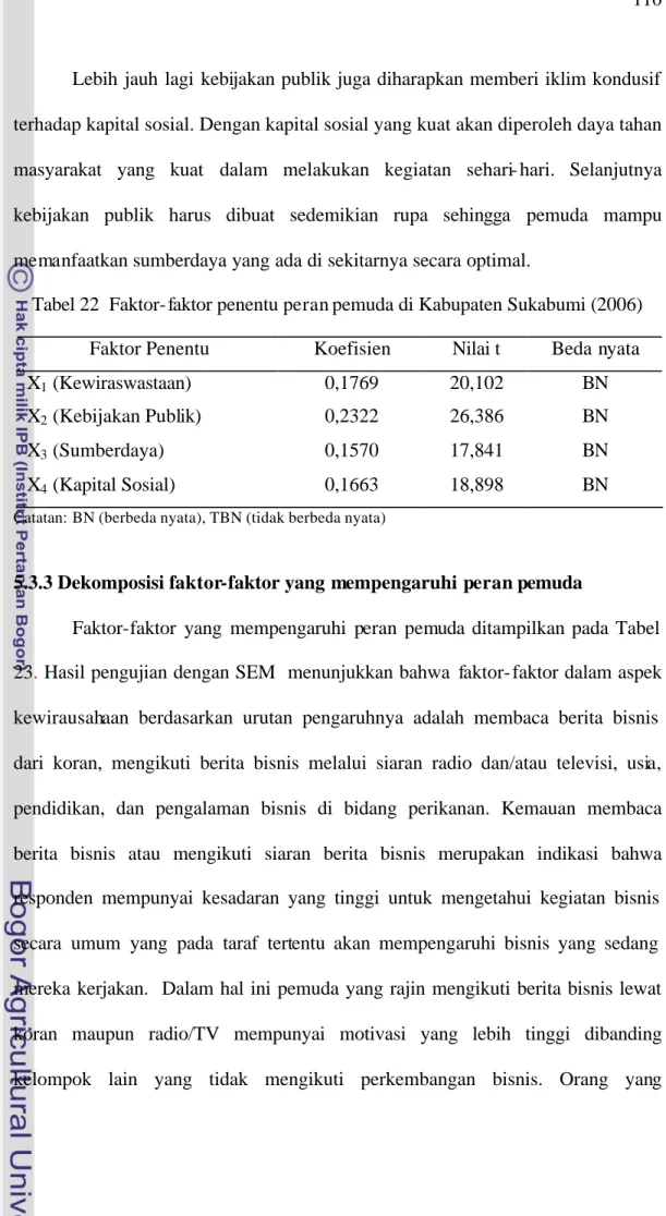 Tabel 22  Faktor- faktor penentu peran pemuda di Kabupaten Sukabumi (2006)  Faktor Penentu  Koefisien  Nilai t  Beda nyata 