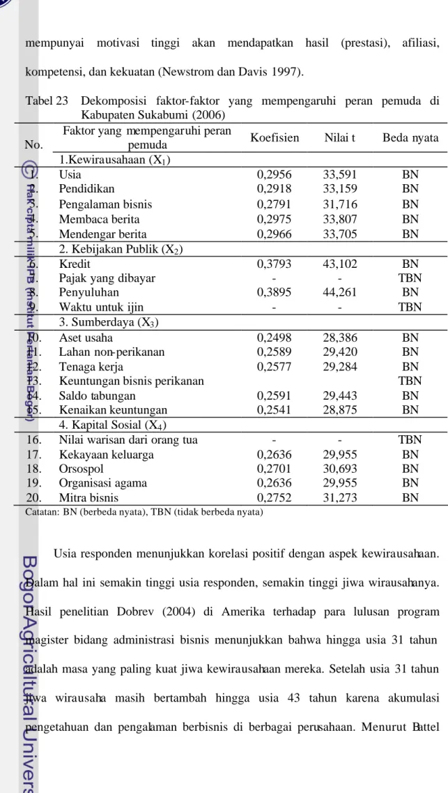 Tabel 23   Dekomposisi faktor-faktor yang mempengaruhi peran pemuda di  Kabupaten Sukabumi (2006) 