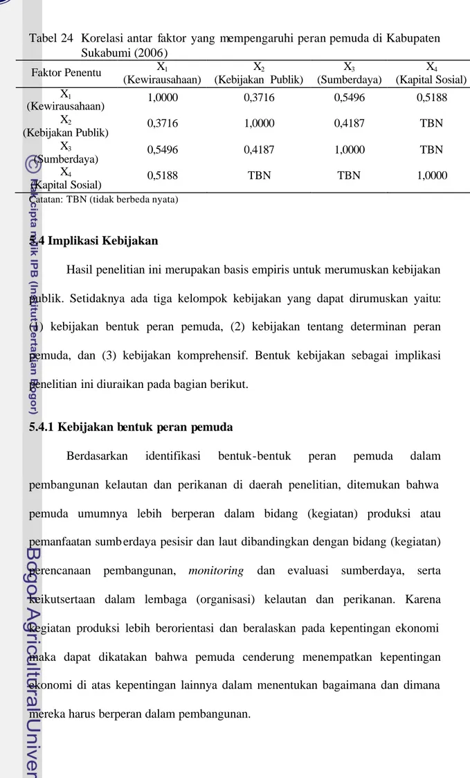 Tabel 24  Korelasi antar  faktor  yang  mempengaruhi peran pemuda di Kabupaten  Sukabumi (2006)  Faktor Penentu  X 1  (Kewirausahaan)  X 2  (Kebijakan  Publik)  X 3  (Sumberdaya)  X 4  (Kapital Sosial) X 1 (Kewirausahaan)  1,0000  0,3716  0,5496  0,5188  X