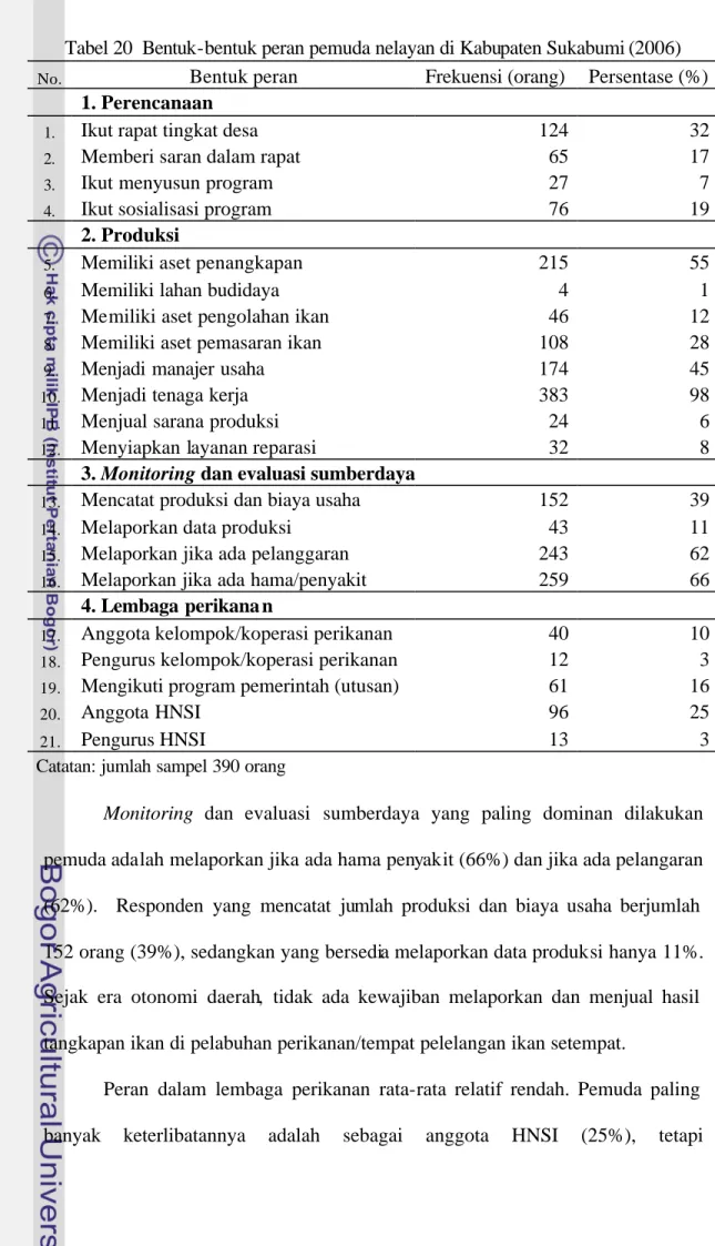 Tabel 20  Bentuk-bentuk peran pemuda nelayan di Kabupaten Sukabumi (2006) 