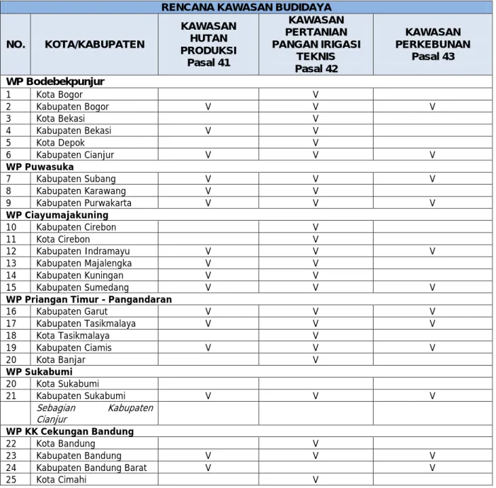 Tabel 6.10. Rencana Kawasan Budidaya 