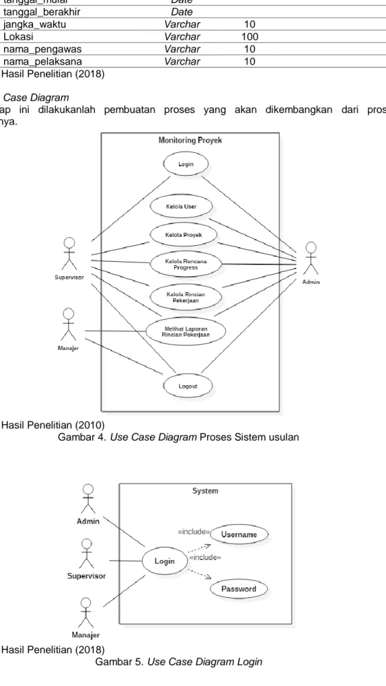 Gambar 4. Use Case Diagram Proses Sistem usulan 