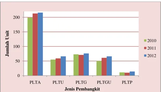 Gambar 1. 1 Grafik Pertumbuhan Unit Pembangkit Listrik di Pulau Jawa    (sumber : statistik PLN, 2012 ) 