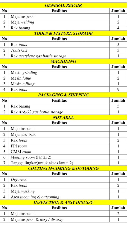 Tabel 4.1 Fasilitas Unit IGTE (lanjutan)