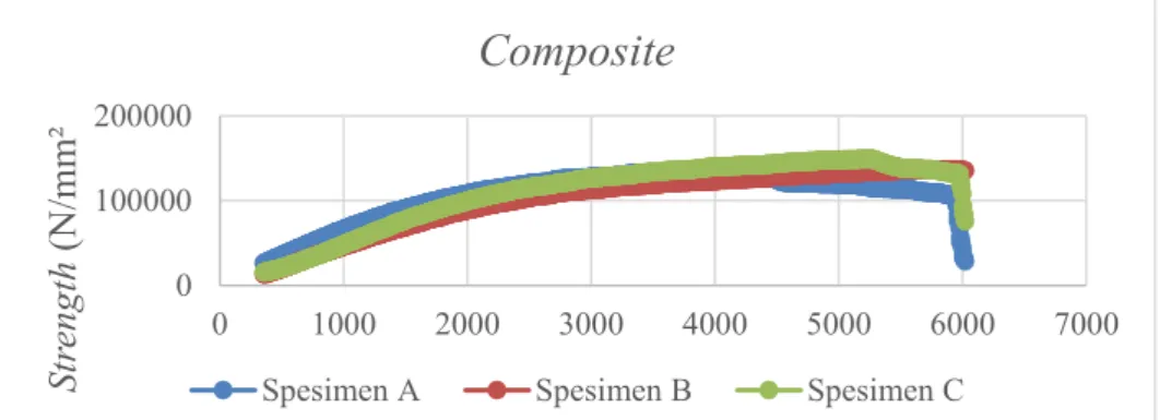 Gambar 4. Curve yield strength dan shear strength spesimen composite carbon 