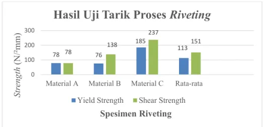 Gambar 7. Grafik yield strength dan shear strength spesimen riveting 