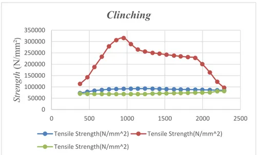 Gambar 9.  Grafik maksimum load spesimen clinching 