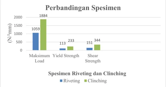 Gambar 12. Grafik maksimum load, yield strength dan shear strength spesimen riveting clinching  Dari hasil penelitian ini didapatkan peningkatan maksimum load pada spesimen yang  diuji dengan menggunakan metode clinching karena pada spesimen tersebut didap