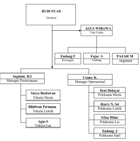 Gambar 2.1 Struktur Organisasi Mirzatama Raya 