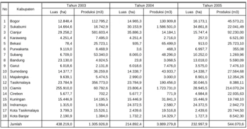 Tabel 2.1. Perkembangan Luas dan Produksi Hutan Rakyat di Jawa Barat Tahun 2003 s/d 2005                            