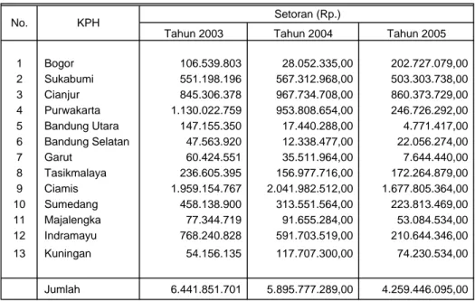 Tabel 2.12. Perkembangan Pembayaran PSDH/IHH Perum Perhutani Unit III Jawa Barat Tahun 2003 s/d 2005