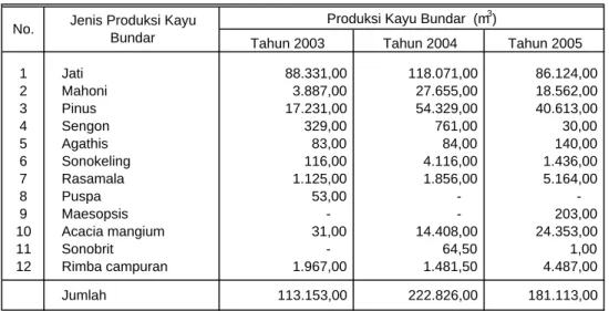 Tabel  2.3.  Perkembangan Produksi Kayu Bulat Menurut Jenis di Jawa Barat  Tahun 2003 s/d 2005 