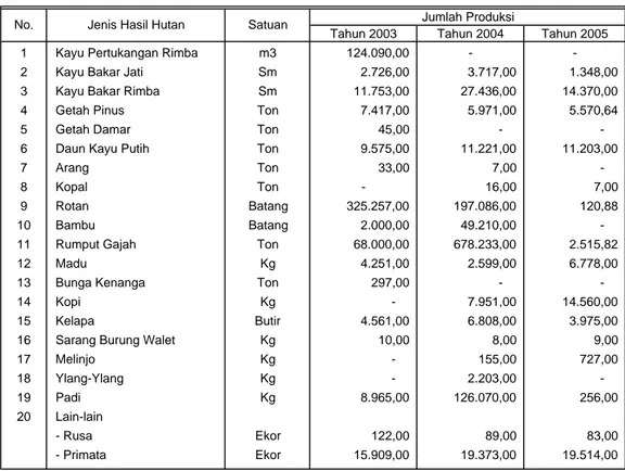 Tabel 2.4. Perkembangan Produksi Hasil Hutan Kayu dan Non Kayu Per Jenis  di Jawa Barat Tahun 2003 s/d 2005