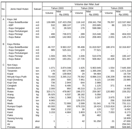 Tabel 2.5.     Perkembangan Penjualan/Pemasaran  Hasil Hutan Kayu dan Non Kayu Dalam Negeri     di Jawa Barat  Tahun 2003 s/d 2005 