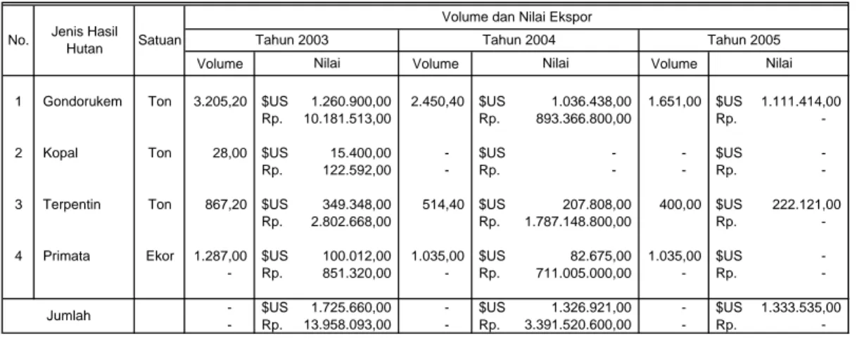 Tabel 2.6. Perkembangan Ekspor Industri Hasil Hutan Non Kayu  di Jawa Barat Tahun 2003 s/d 2005