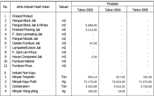 Tabel 2.7. Perkembangan Produksi Industri Hasil Hutan Perum Perhutani Unit III Jawa Barat dan Banten Tahun 2003 s/d 2005