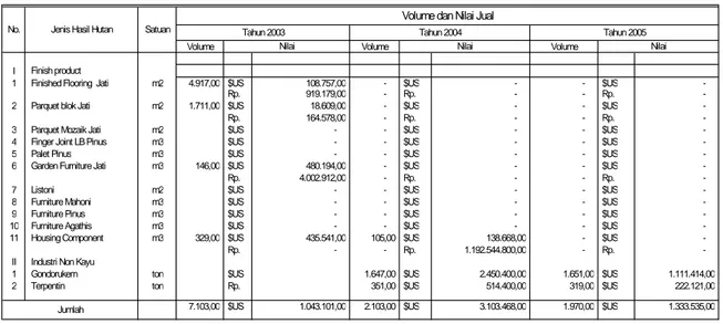 Tabel 2.8. Perkembangan Ekspor Industri Hasil Hutan pada Perum Perhutani Unit III Jawa Barat dan Banten Tahun 2003 s/d 2005 