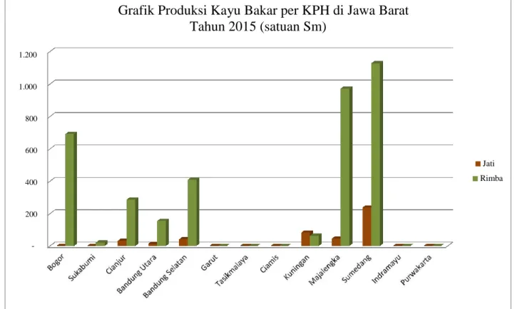 Grafik Produksi Kayu Bakar per KPH di Jawa Barat  Tahun 2015 (satuan Sm) 