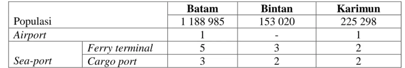 Tabel  1.1.  Gambaran  umum  kondisi  infrastruktur  dasar  Batam,  Bintan,  Karimun  2012 