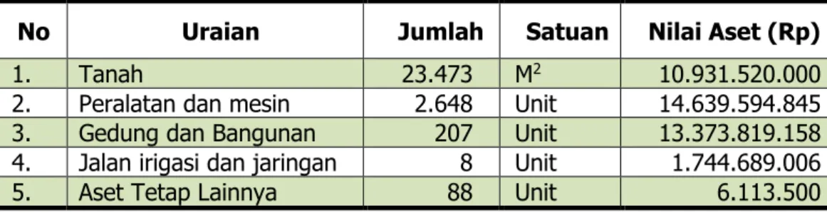 Tabel 2 : Jenis Aset yang dimiliki BBKSDA Jawa barat s/d 31 Desember 2014 