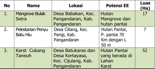 Tabel 3 : Kawasan Ekosistem Esensial lingkup Balai Besar KSDA Jabar 