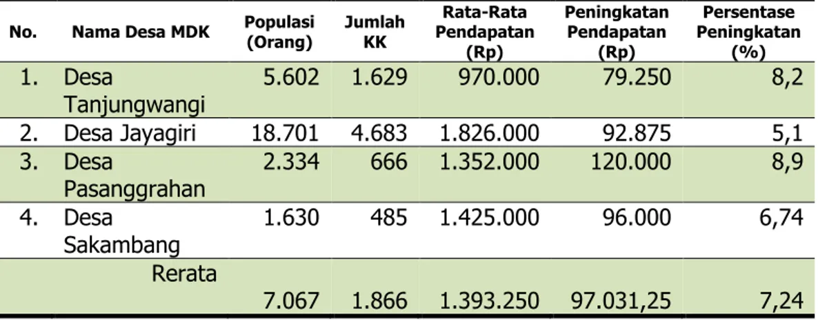 Tabel 4 : Hasil Monev Pendapatan Masyarakat 