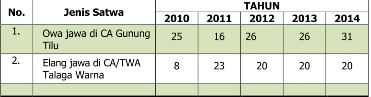 Tabel 5 : Estimasi Populasi Owa Jawa dan Elang Jawa Tahun 2010-2014 