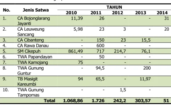 Tabel 7 :   Data  Kejadian  Kebakaran  Hutan  Tahun  2011  s/d  2014  di  Kawasan  Konservasi Lingkup Balai Besar KSDA Jawa Barat 