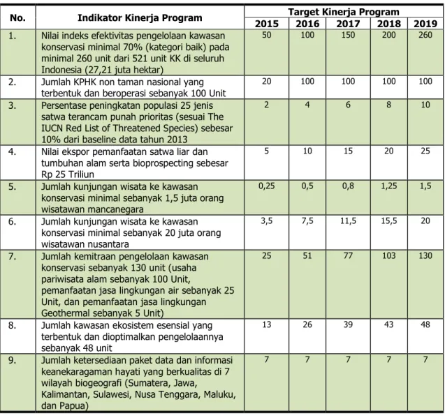 Tabel 8 :  Indikator Kinerja Program Konservasi Sumber Daya Alam dan Ekosistem  