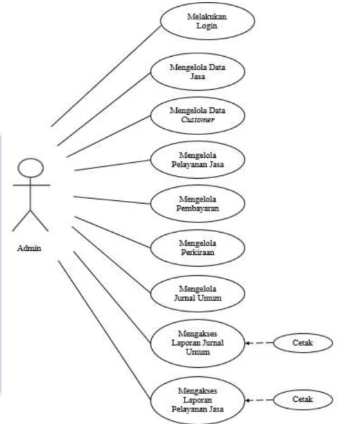 Gambar III.4  Use Case Diagram Admin 