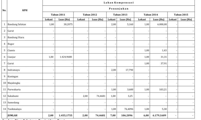 Tabel 5.1 Luas Lahan Kompensasi Yang Berasal Dari Proses Pinjam Pakai Kawasan Hutan Berdasarkan Penunjukan Tahun 2011 s.d 2015