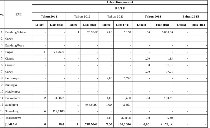 Tabel 5.2 Luas Lahan Kompensasi Yang Berasal Dari Proses Pinjam Pakai Kawasan Hutan Berdasarkan BATB Tahun 2011 s.d 2015