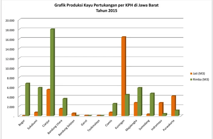 Grafik Produksi Kayu Pertukangan per KPH di Jawa Barat   Tahun 2015 