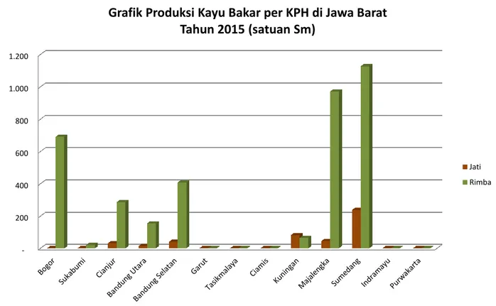 Grafik Produksi Kayu Bakar per KPH di Jawa Barat   Tahun 2015 (satuan Sm) 