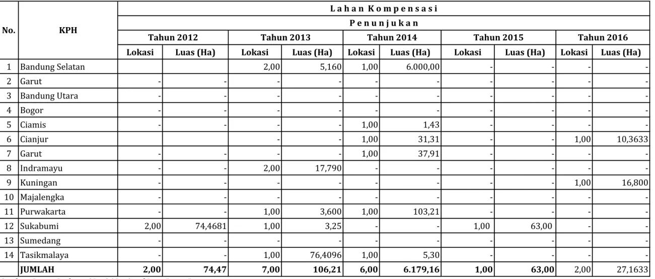 Tabel 5.1 Luas Lahan Kompensasi Yang Berasal Dari Proses Pinjam Pakai Kawasan Hutan Berdasarkan Penunjukan Tahun 2012 s.d 2016