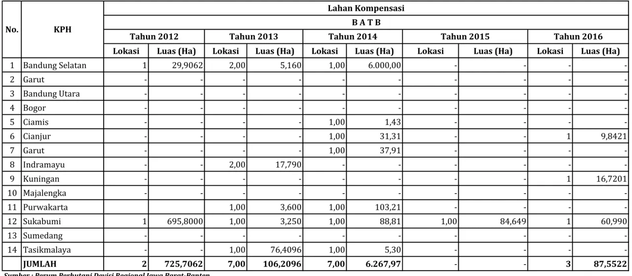 Tabel 5.2 Luas Lahan Kompensasi Yang Berasal Dari Proses Pinjam Pakai Kawasan Hutan Berdasarkan BATB Tahun 2012 s.d 2016