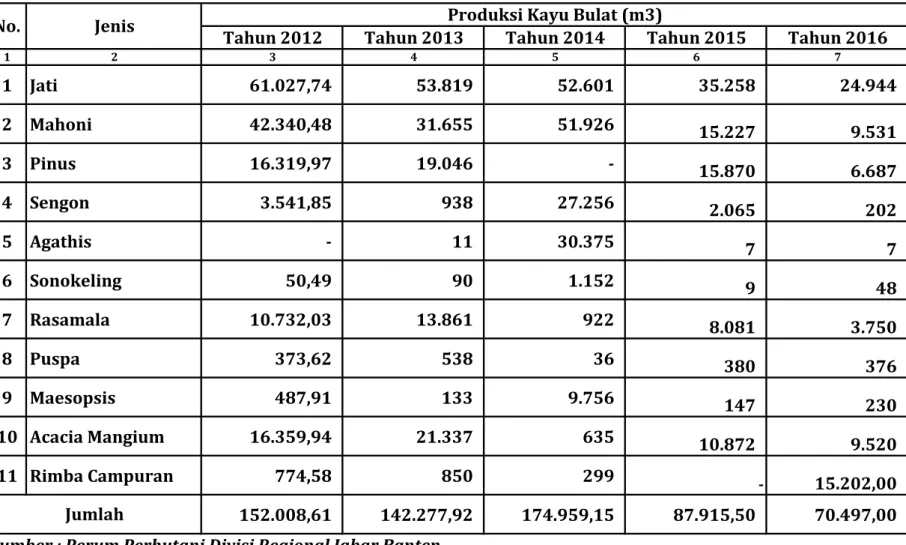 Tabel  9.  Perkembangan Produksi Kayu Bulat di Jawa Barat per Jenis Kayu Tahun 2012 s.d 2016