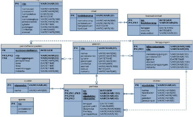 Gambar 4 Entity Relationship Diagram 