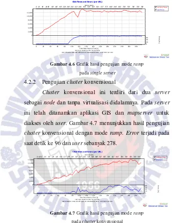 Gambar 4.6 Grafik hasil pengujian mode ramp 