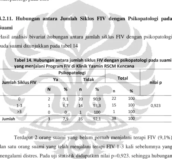 Tabel 14. Hubungan antara jumlah siklus FIV dengan psikopatologi pada suami  yang menjalani Program FIV di Klinik Yasmin RSCM Kencana 