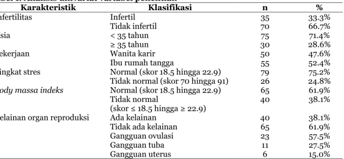 Tabel 1. Analisis univariat variabel penelitian 