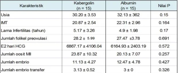 Tabel 1. Karakteristik dan data laboratorium