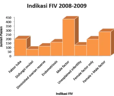 Gambar 2. Indikasi Pelaksanan FIV 2008-2009