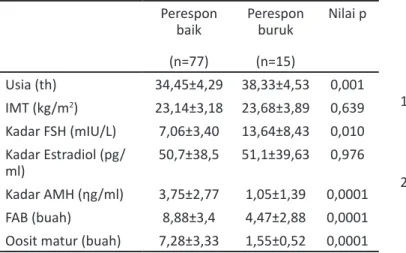 Tabel 2 . ROC  AUC  Usia, Kadar FSH, FAB, dan kadar AMH dalam  memprediksi respons ovarium