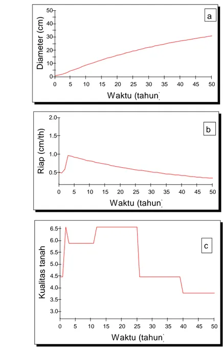 Gambar  19.  Grafik  hubungan  antara  diameter  (a),  riap  diameter  (b),  dan  kualitas tanah (c) dengan waktu pada skenario I  
